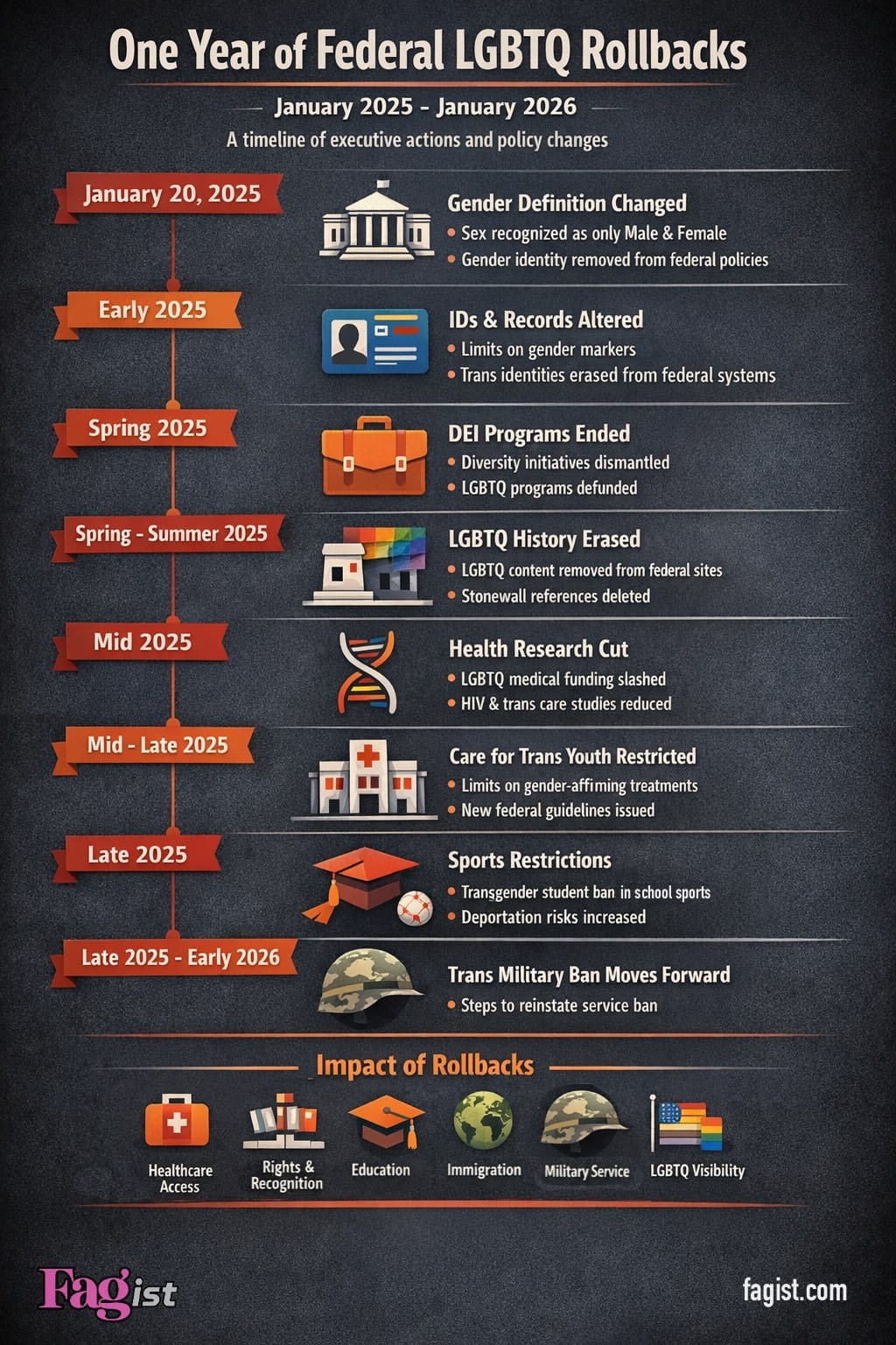 LGBTQ rollbacks infographic